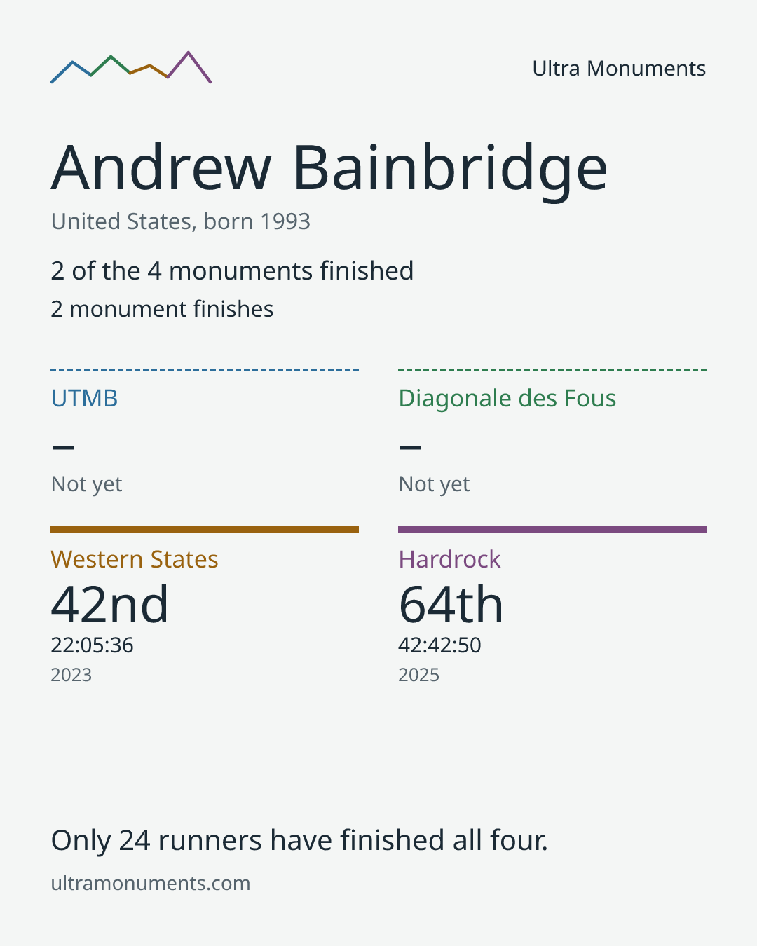 Results card for Andrew Bainbridge