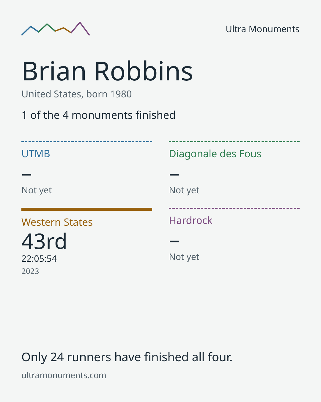 Results card for Brian Robbins