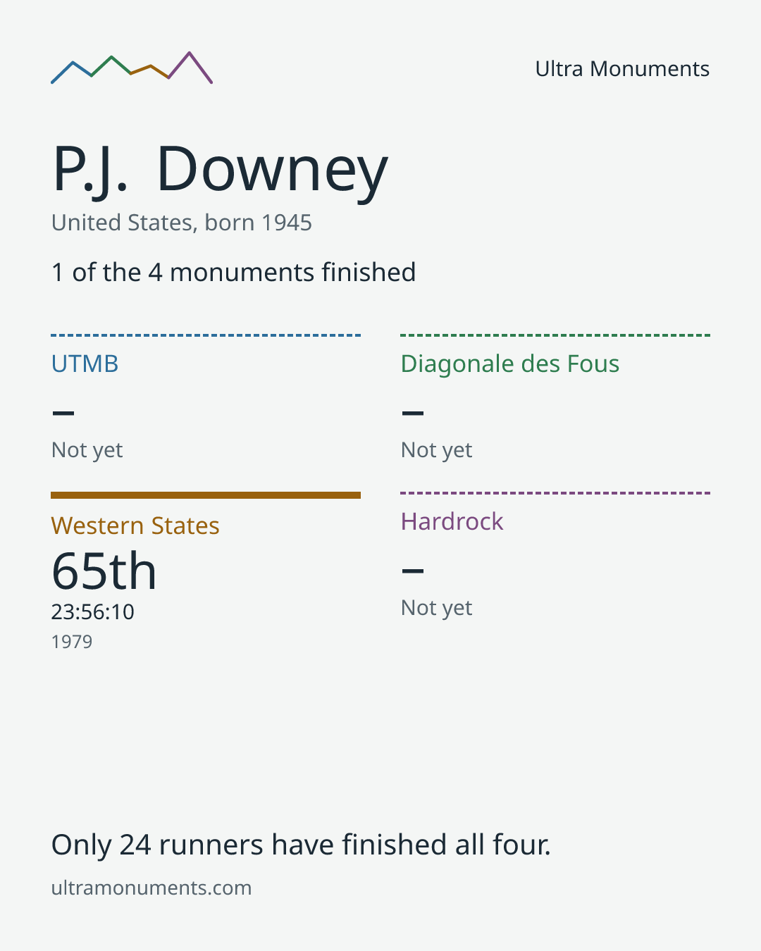 Results card for P.J. Downey