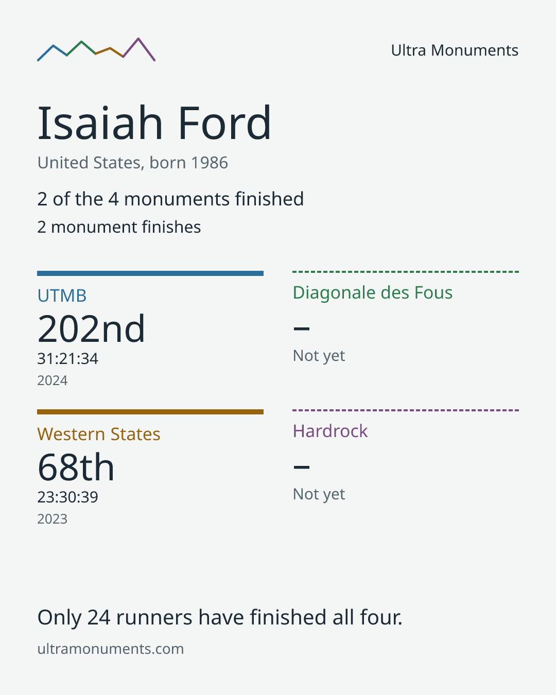 Results card for Isaiah Ford