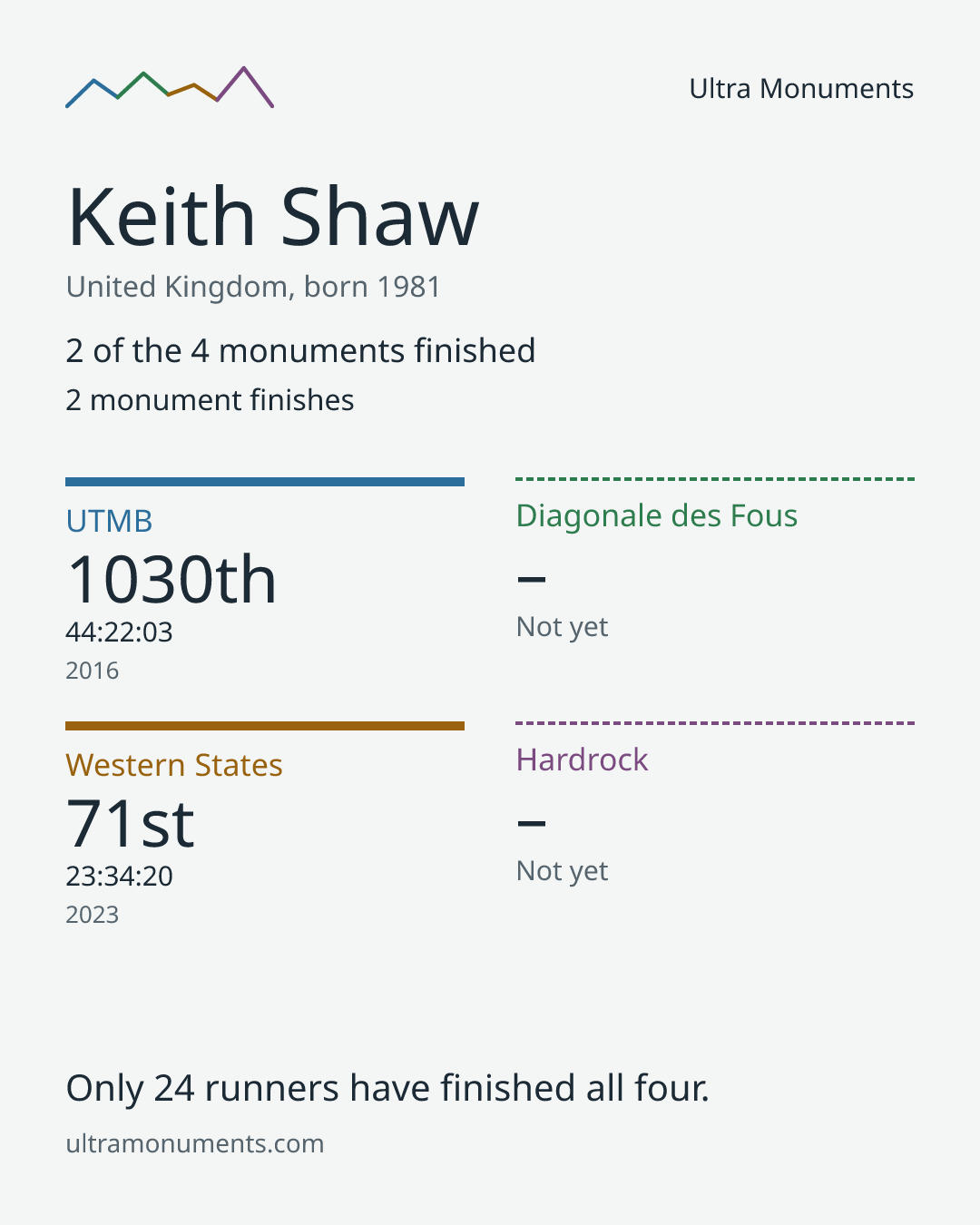 Results card for Keith Shaw
