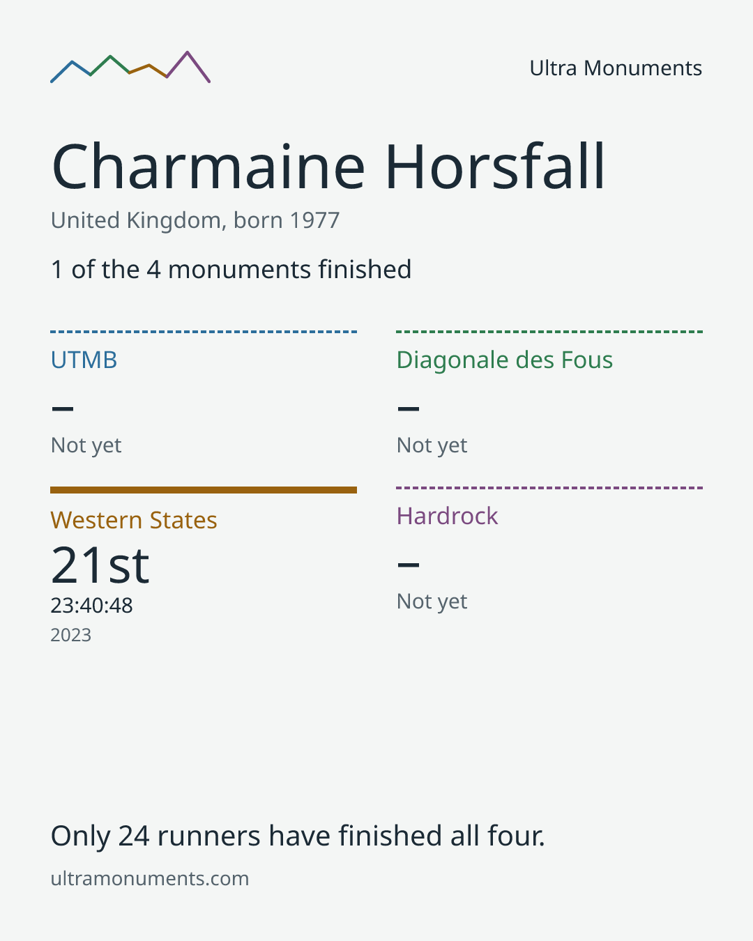 Results card for Charmaine Horsfall