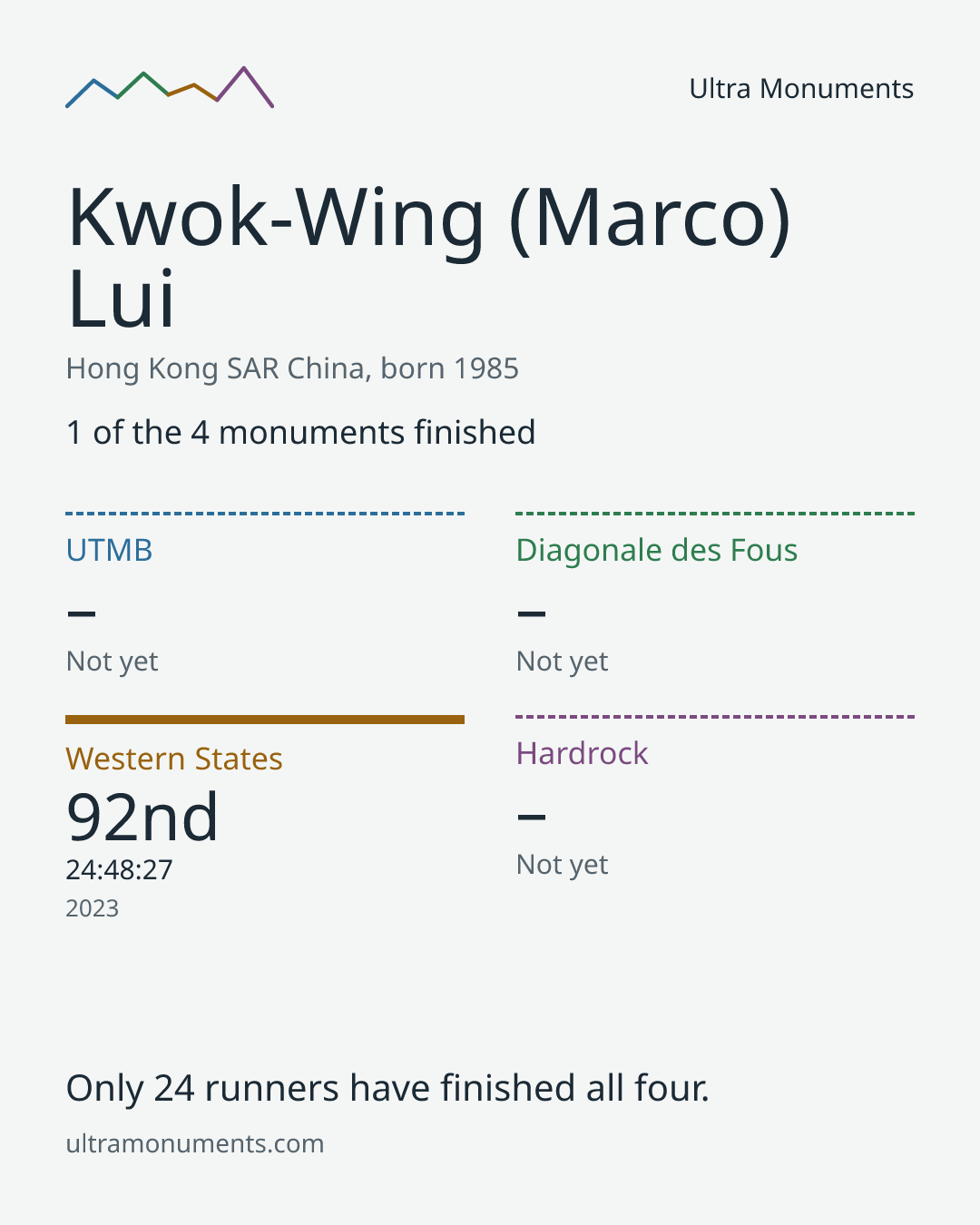 Results card for Kwok-Wing (Marco) Lui