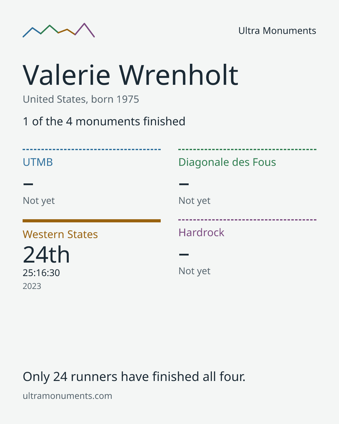 Results card for Valerie Wrenholt