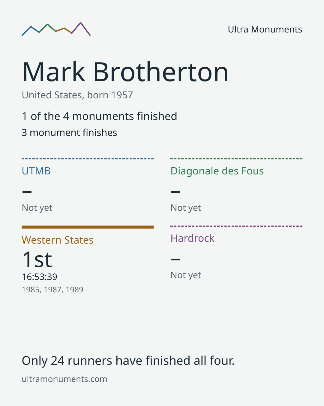 Results card for Mark Brotherton