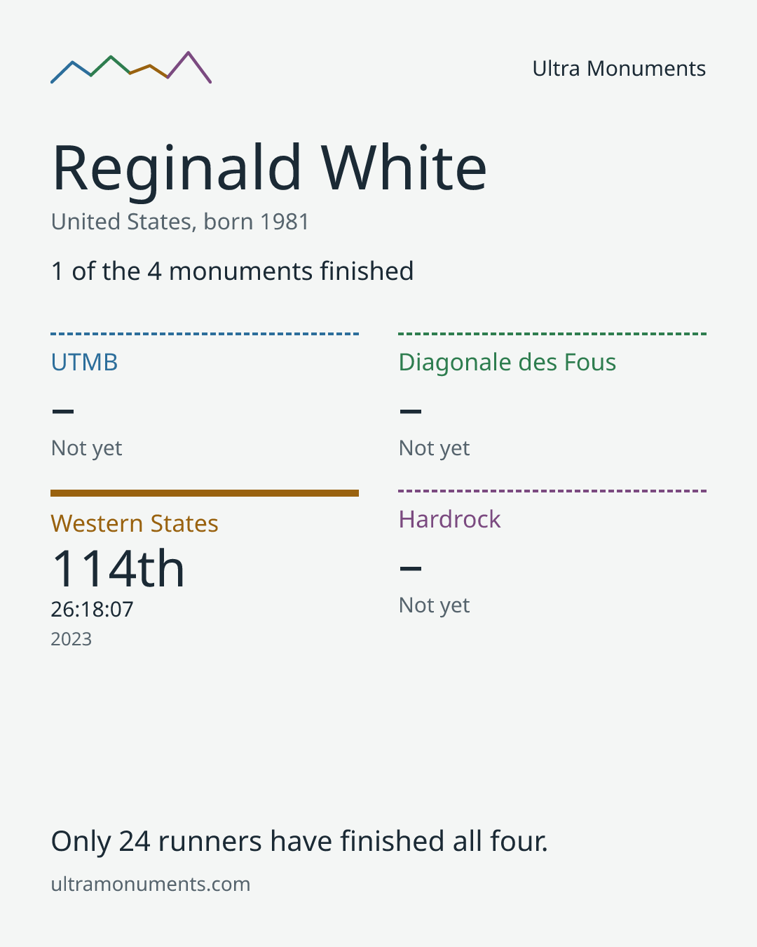 Results card for Reginald White