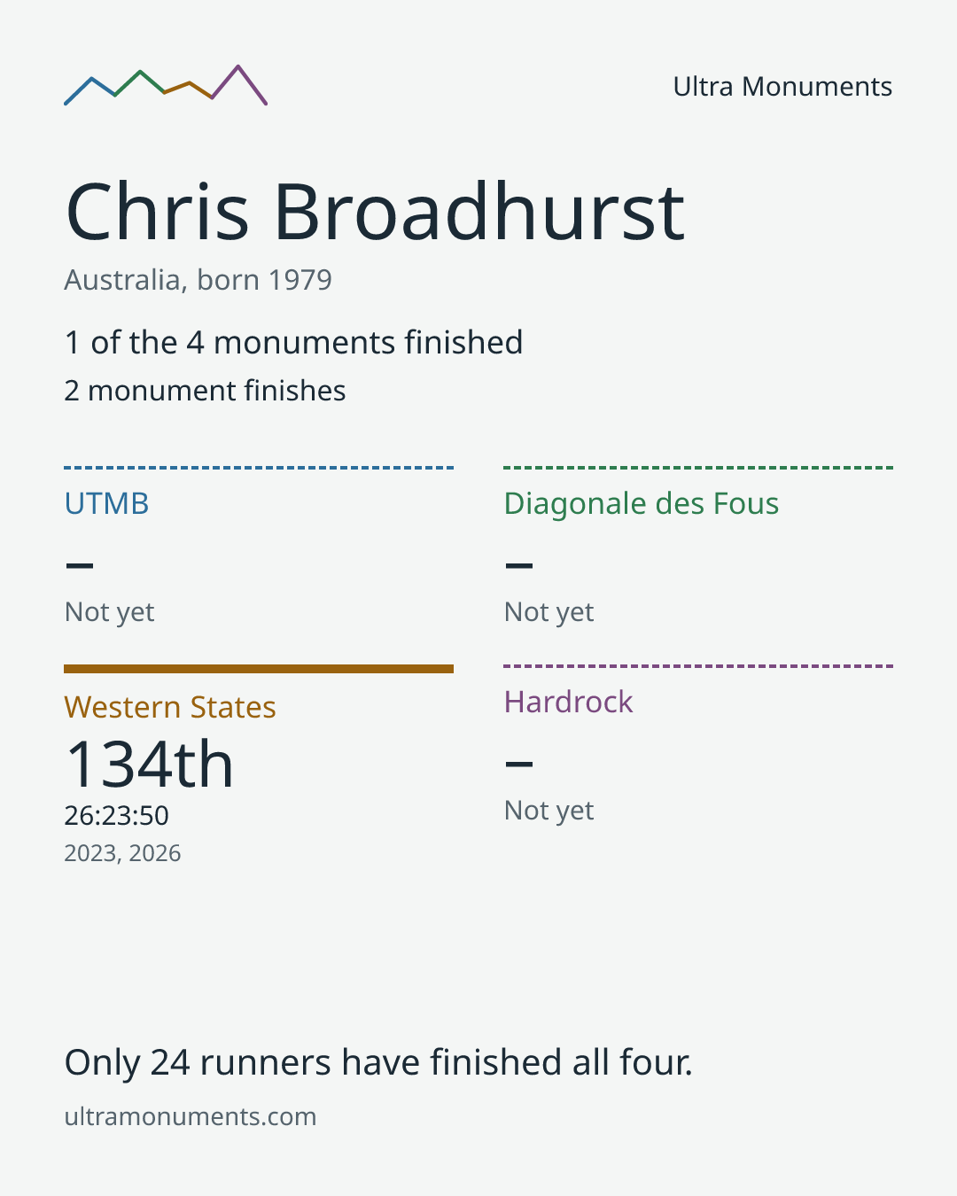 Results card for Chris Broadhurst