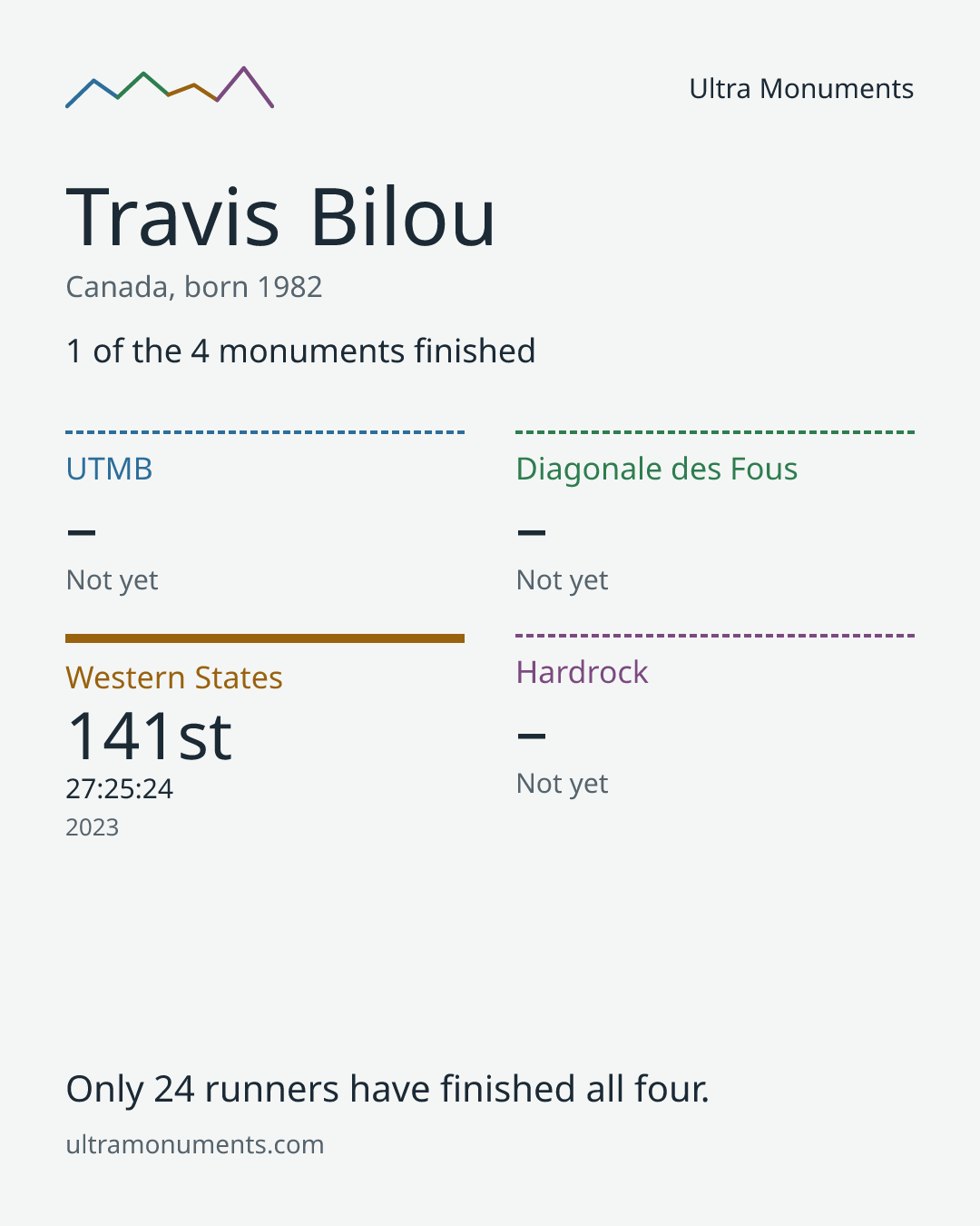 Results card for Travis Bilou