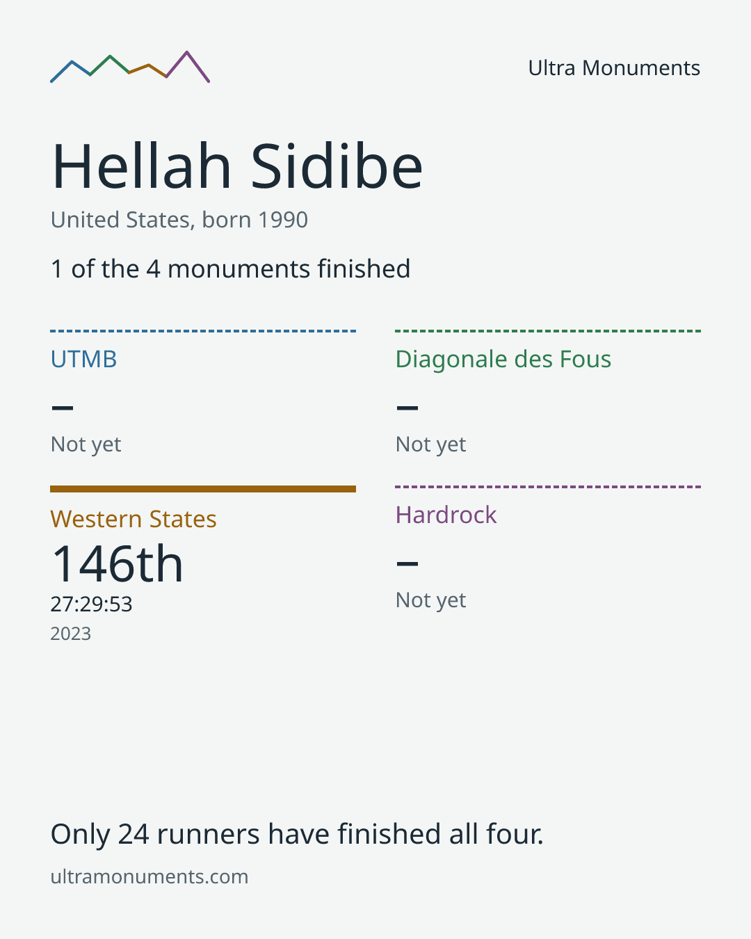 Results card for Hellah Sidibe
