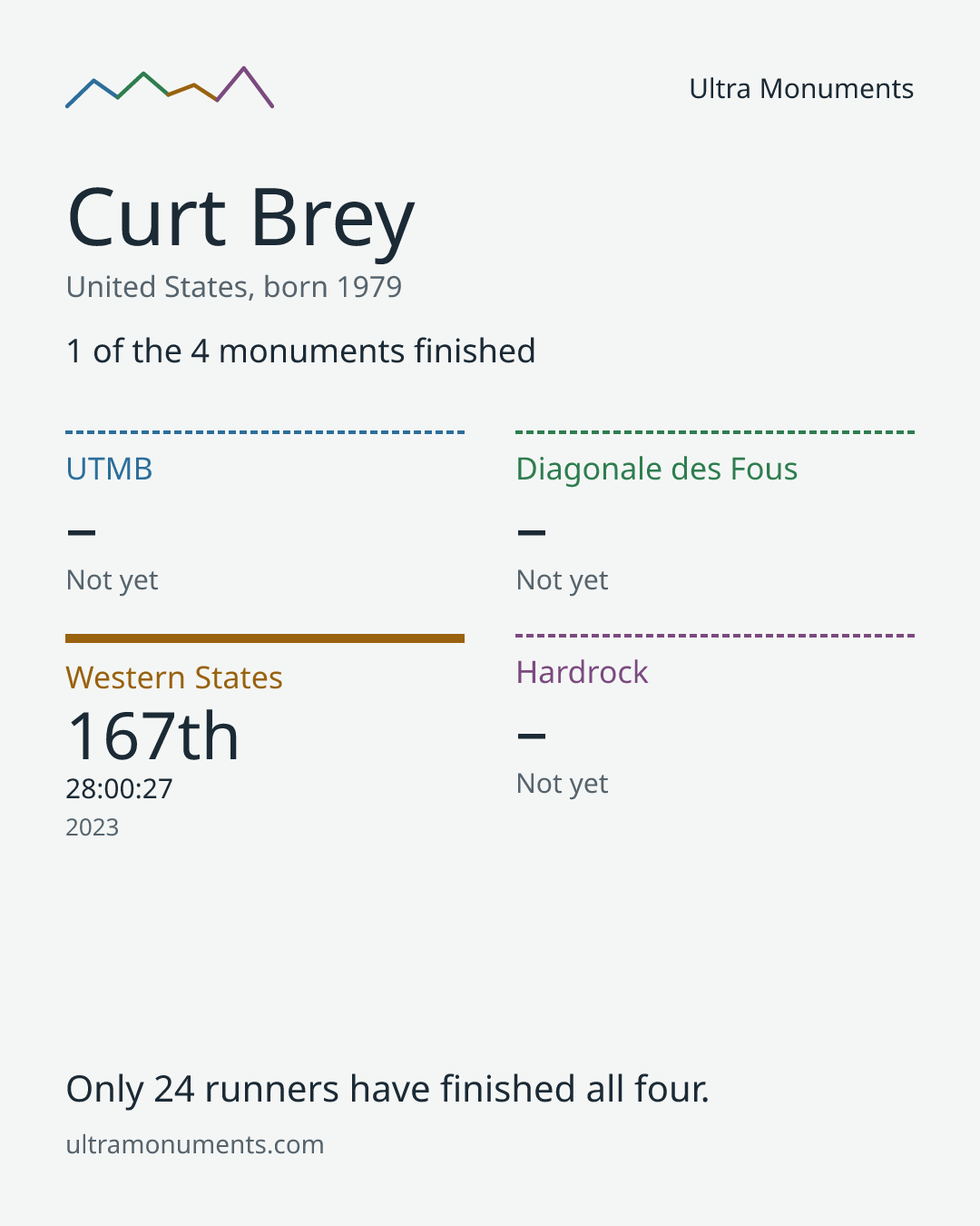 Results card for Curt Brey