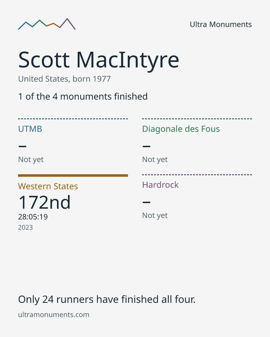 Results card for Scott MacIntyre