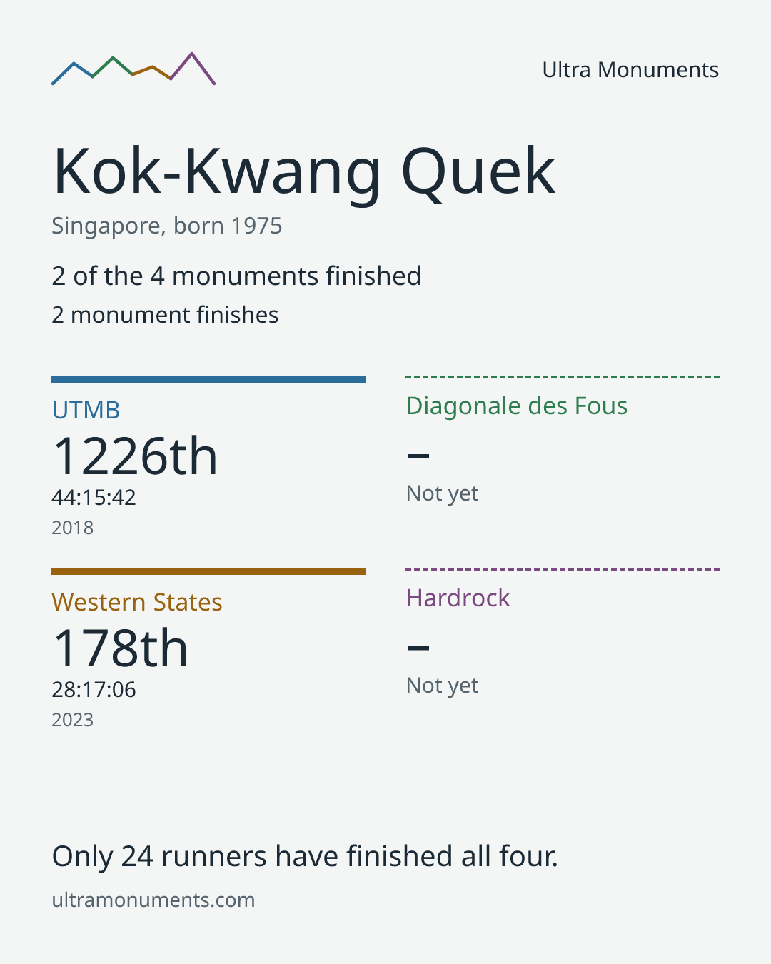 Results card for Kok-Kwang Quek