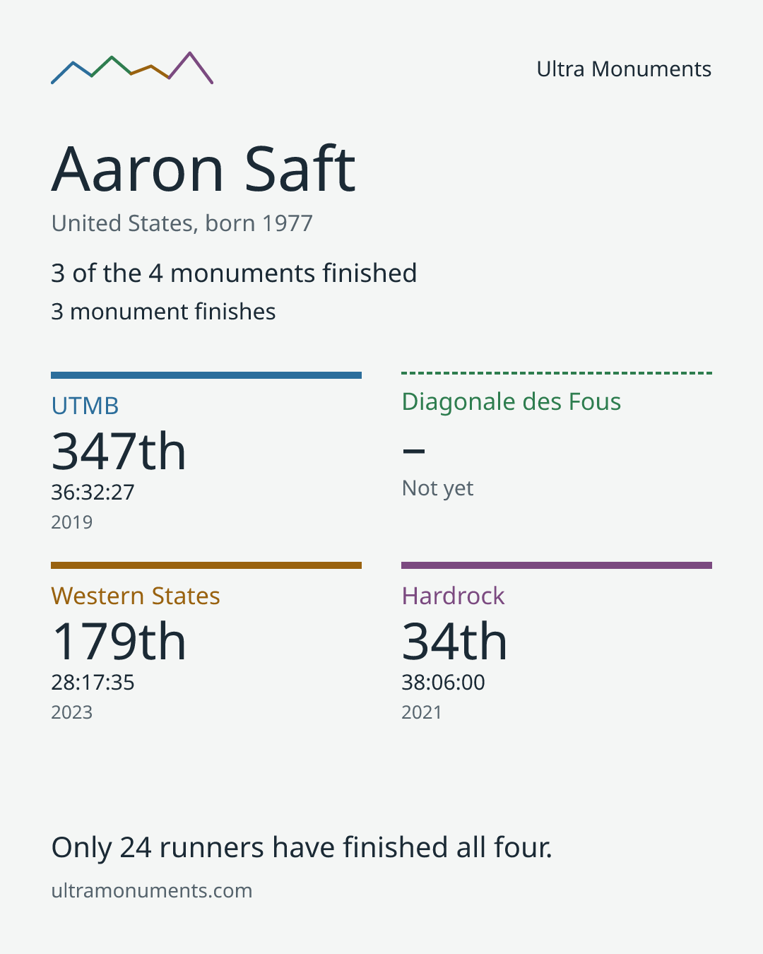 Results card for Aaron Saft