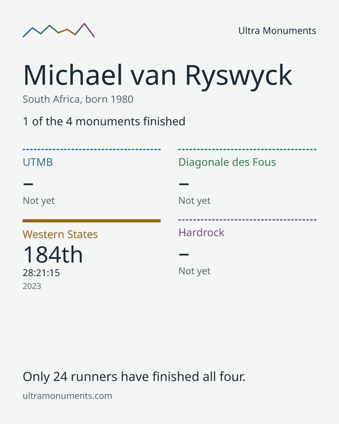 Results card for Michael van Ryswyck