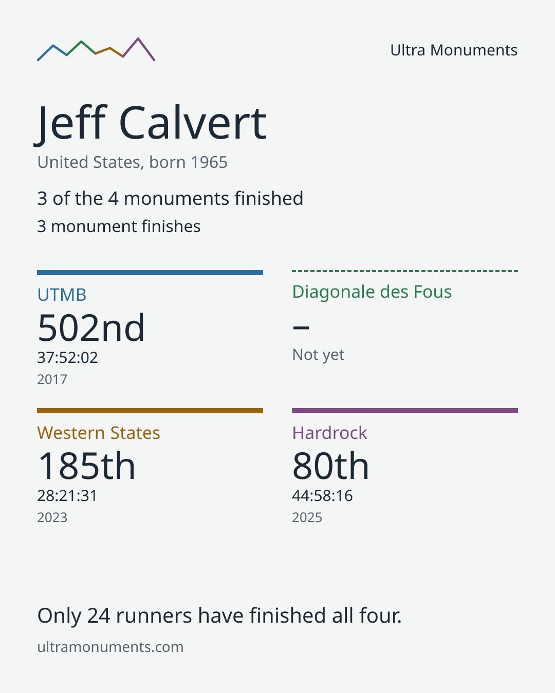 Results card for Jeff Calvert