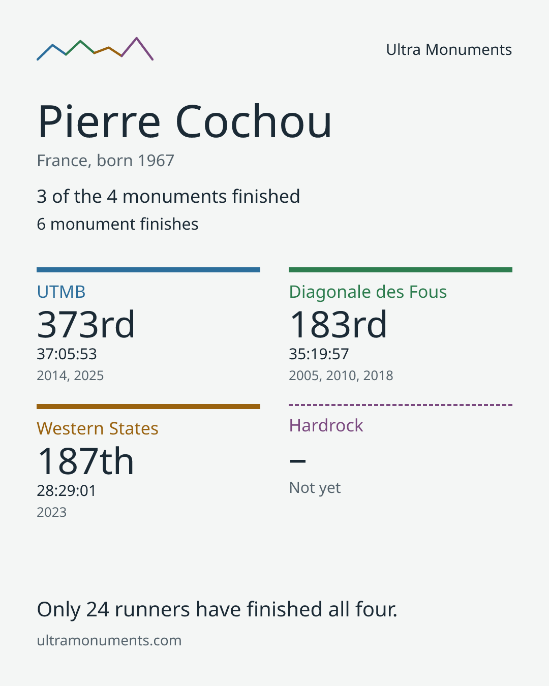 Results card for Pierre Cochou