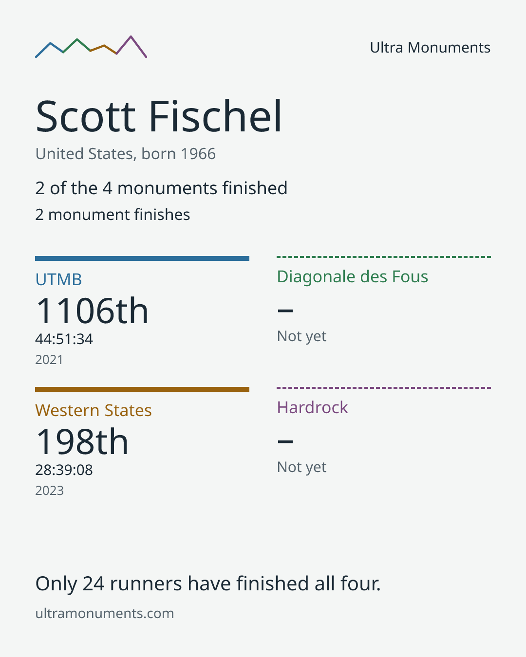 Results card for Scott Fischel
