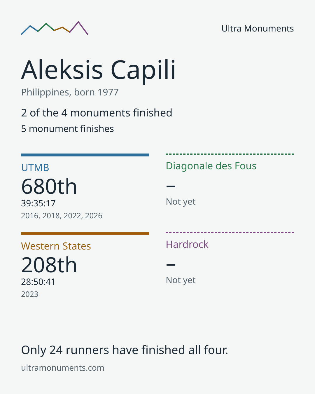 Results card for Aleksis Capili