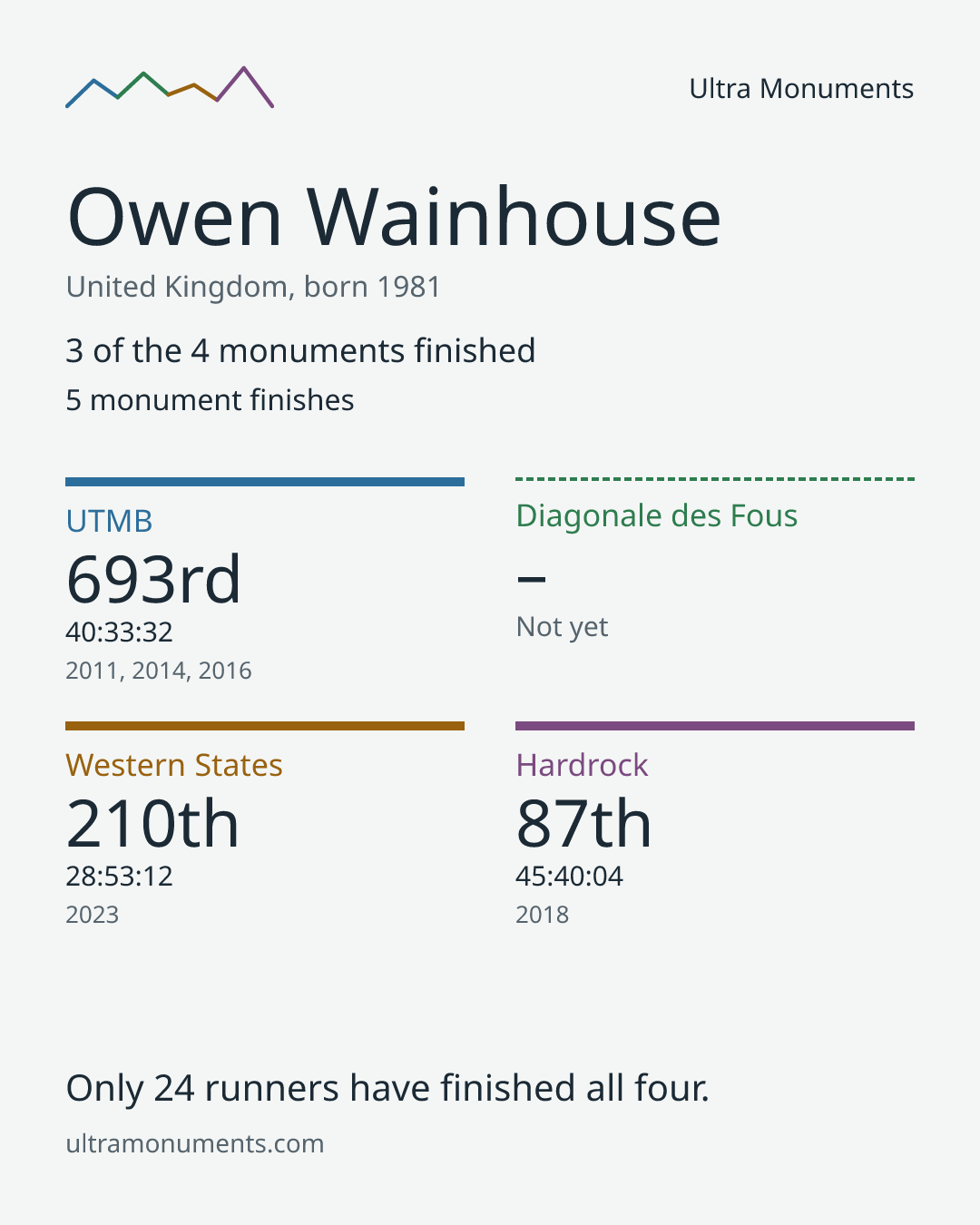 Results card for Owen Wainhouse