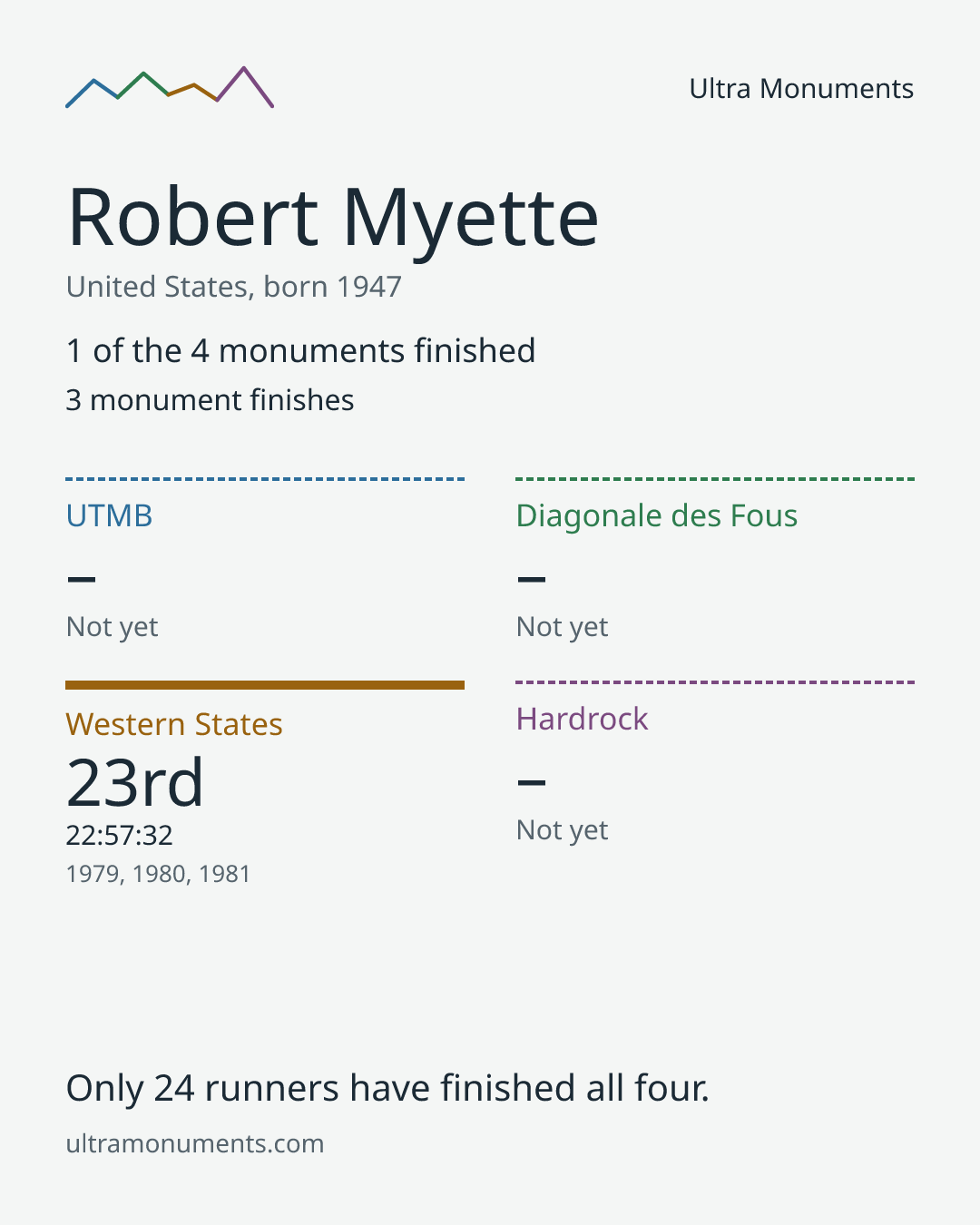 Results card for Robert Myette