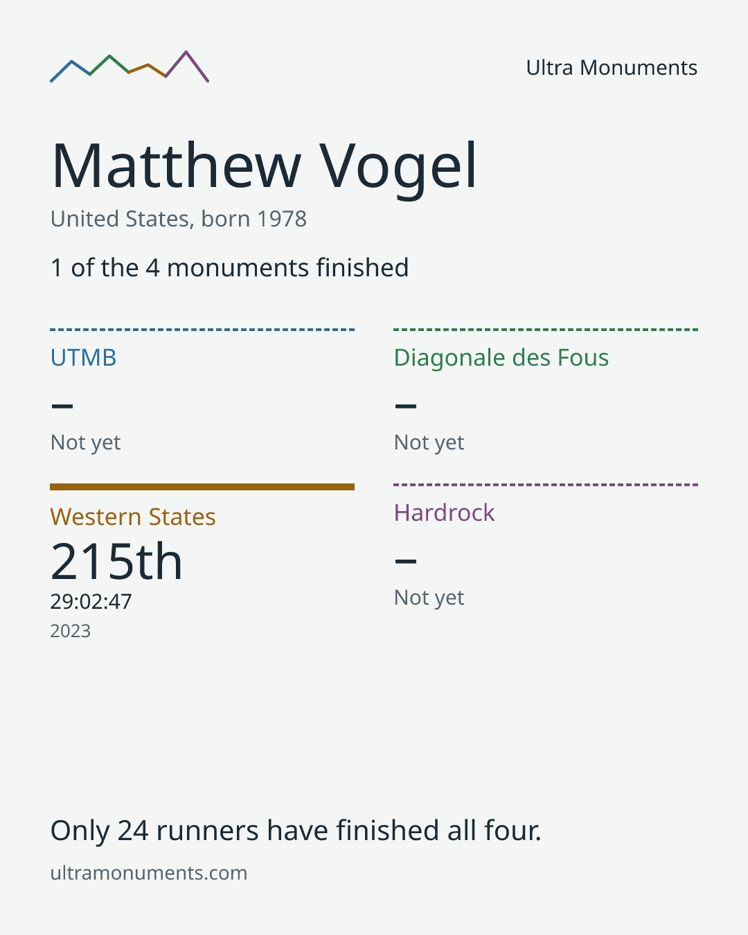 Results card for Matthew Vogel