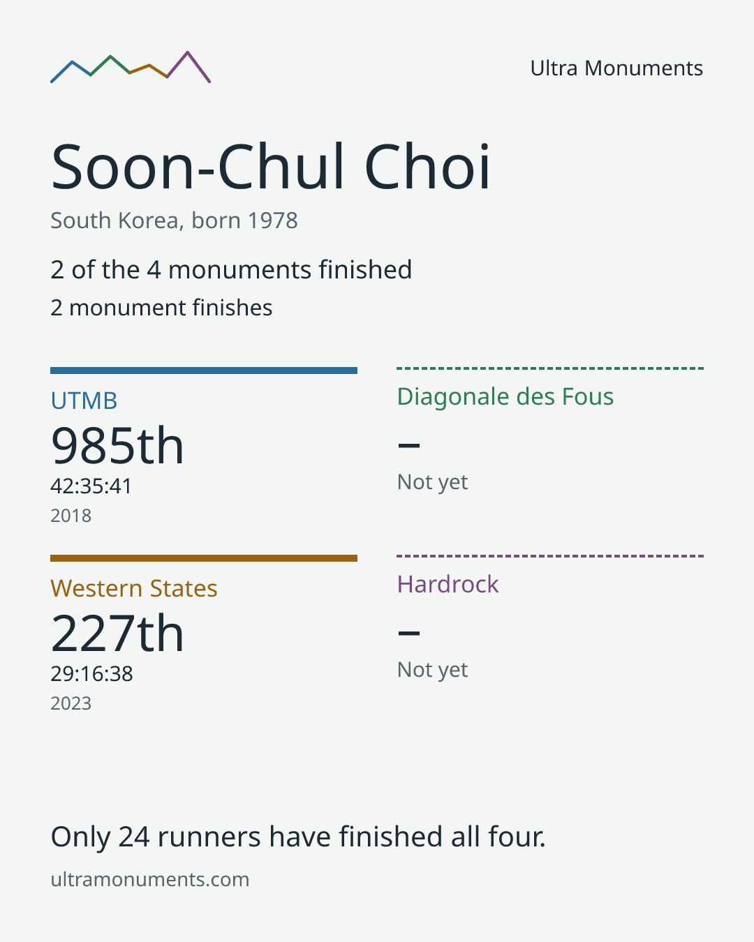 Results card for Soon-Chul Choi