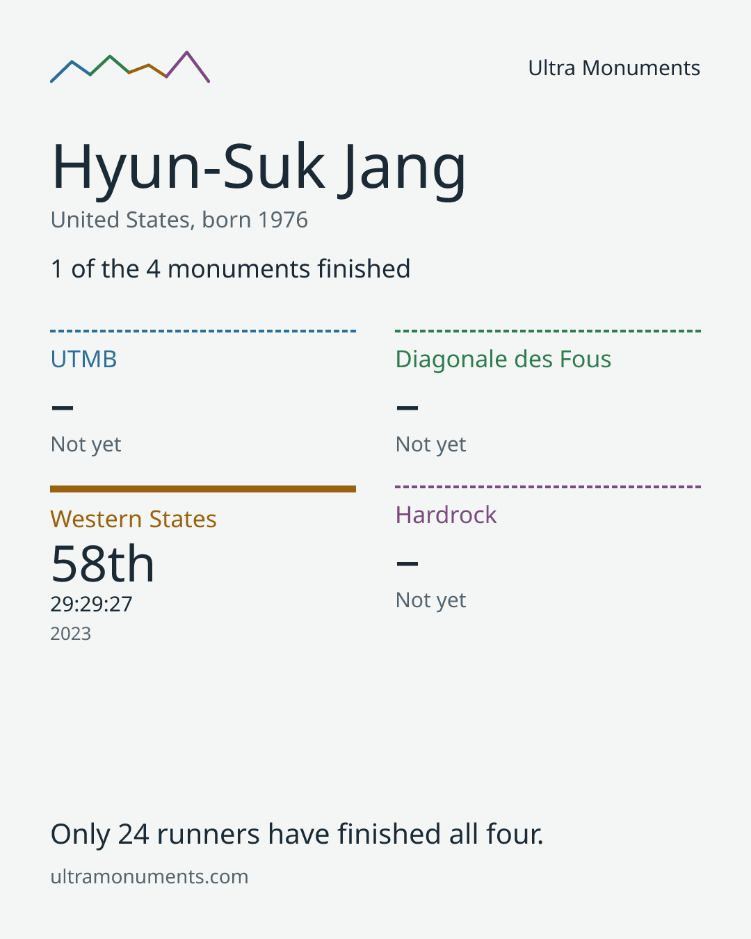 Results card for Hyun-Suk Jang