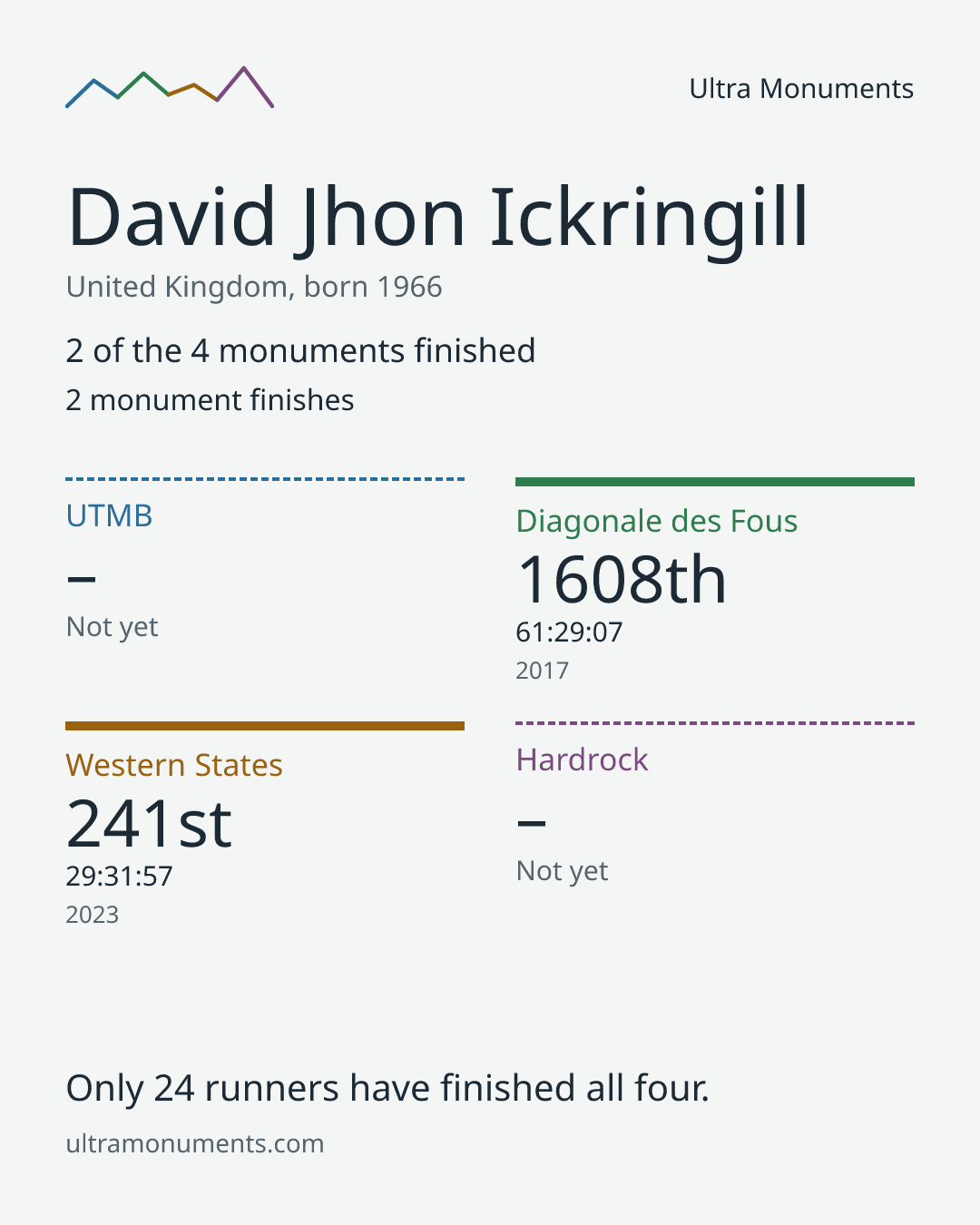 Results card for David Jhon Ickringill