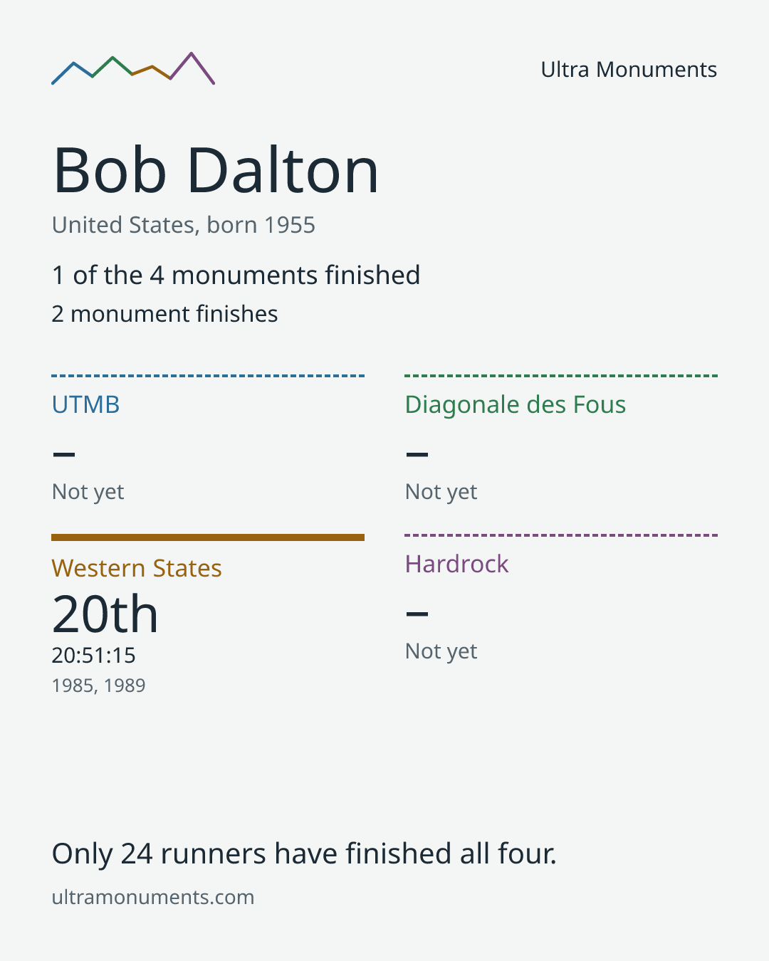 Results card for Bob Dalton