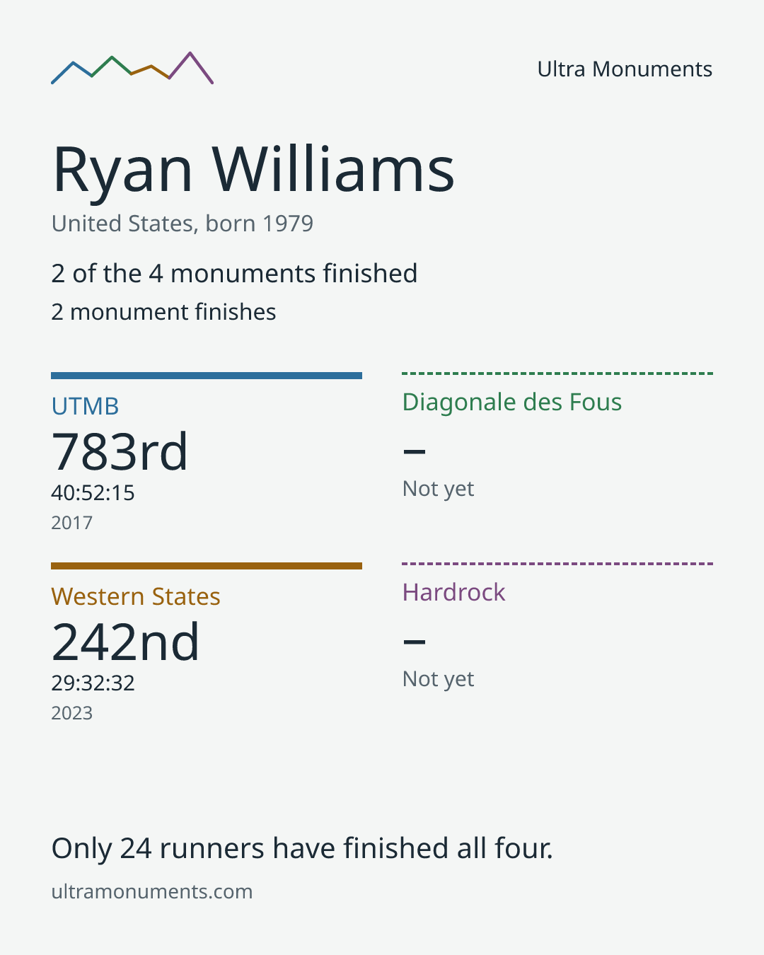 Results card for Ryan Williams