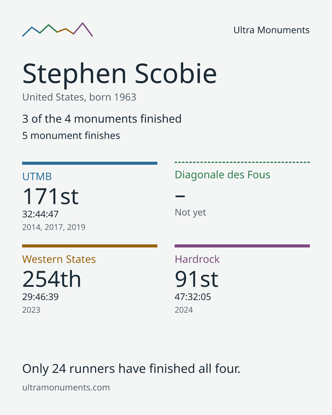 Results card for Stephen Scobie