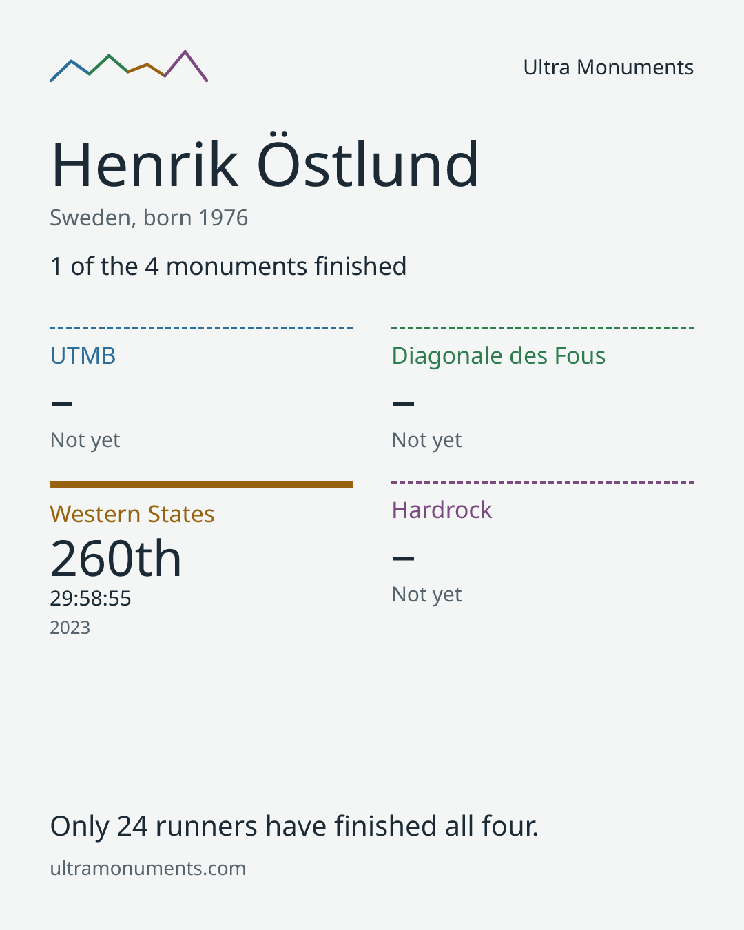 Results card for Henrik Östlund