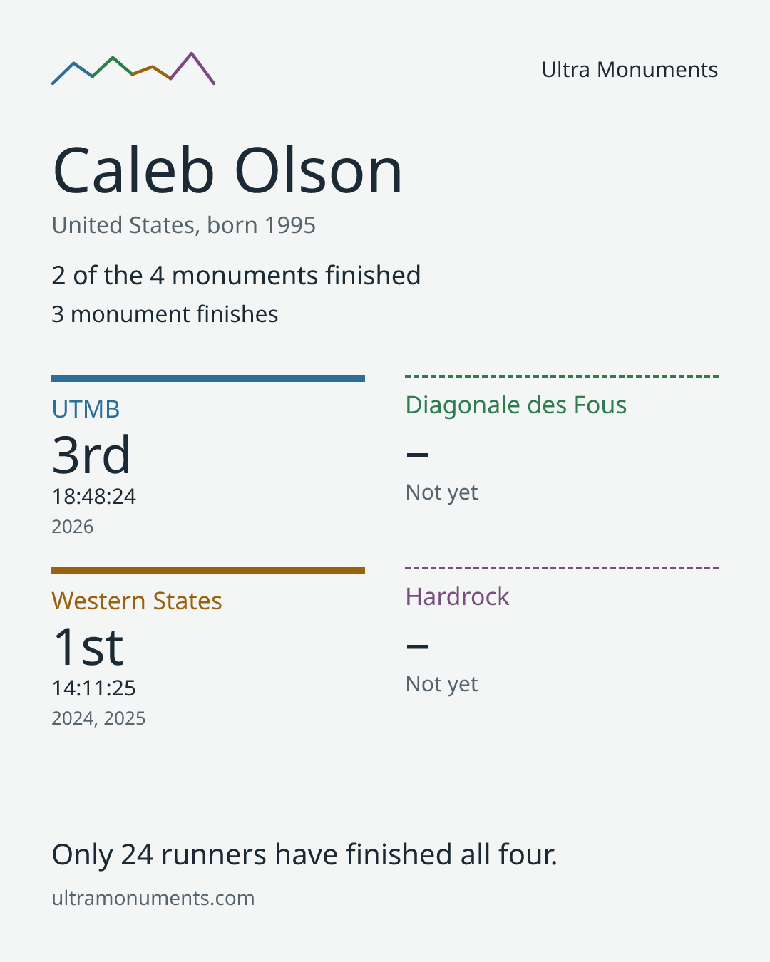 Results card for Caleb Olson