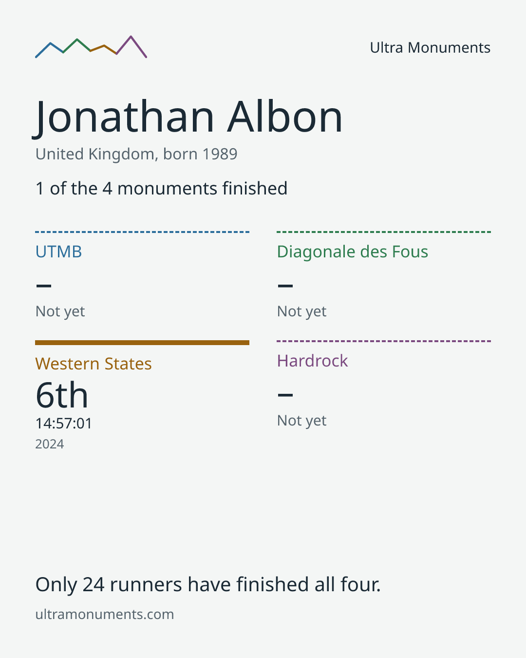 Results card for Jonathan Albon
