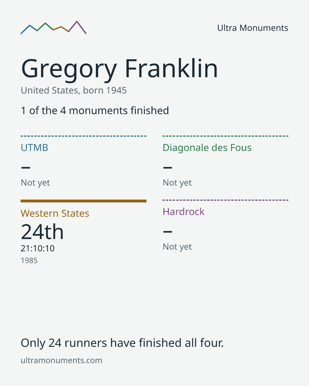 Results card for Gregory Franklin