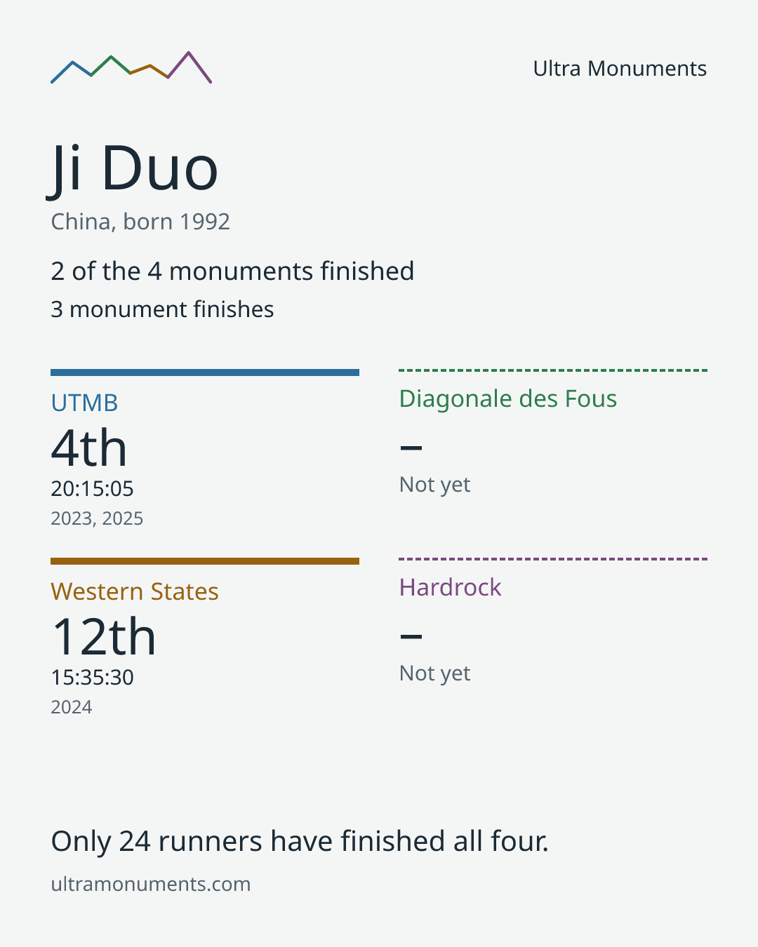 Results card for Ji Duo