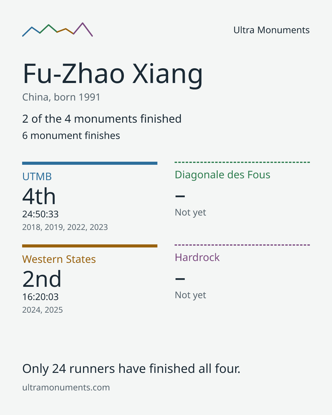 Results card for Fu-Zhao Xiang