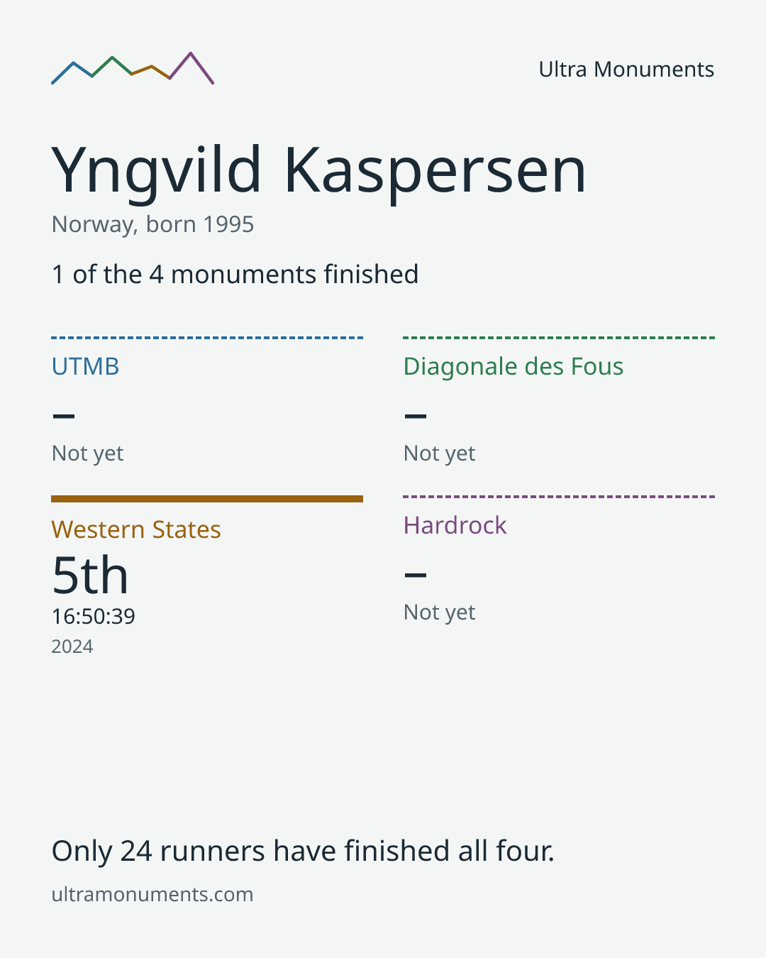 Results card for Yngvild Kaspersen