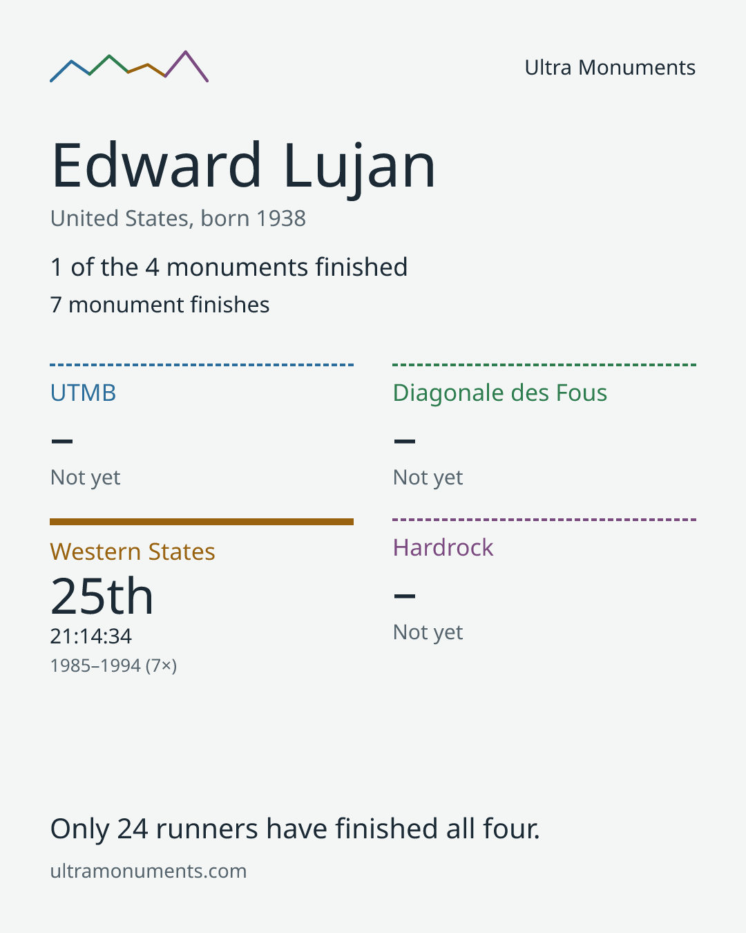 Results card for Edward Lujan