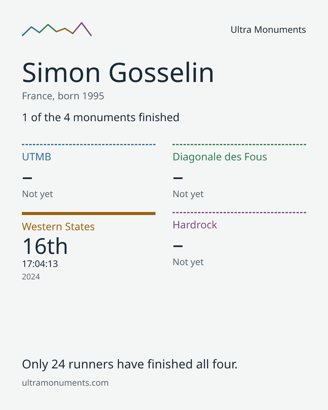 Results card for Simon Gosselin