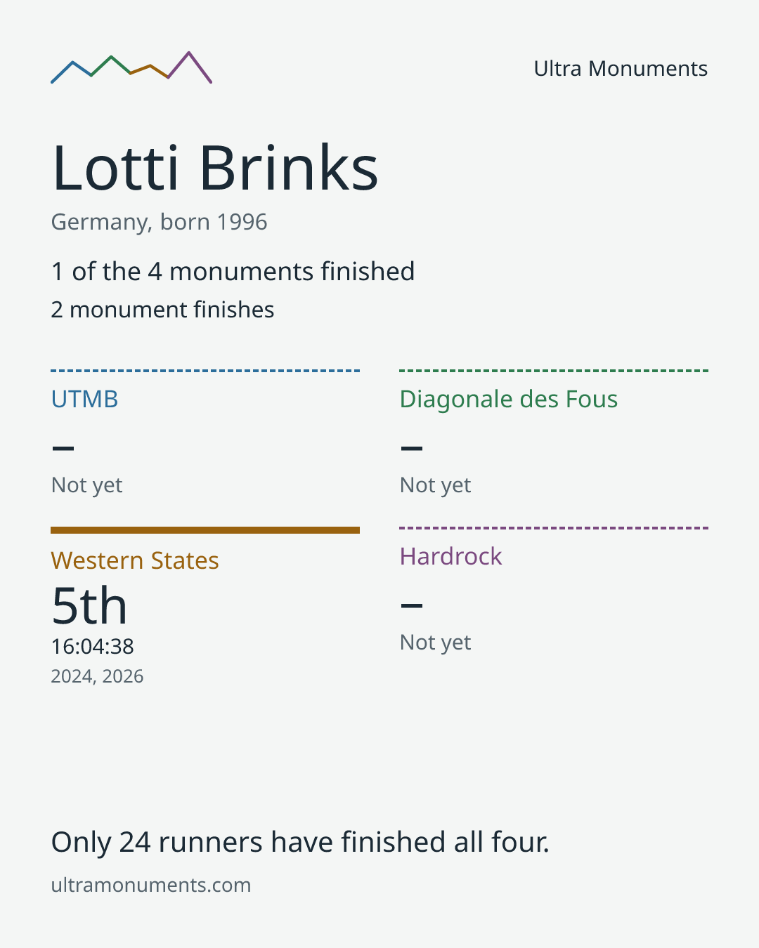 Results card for Lotti Brinks