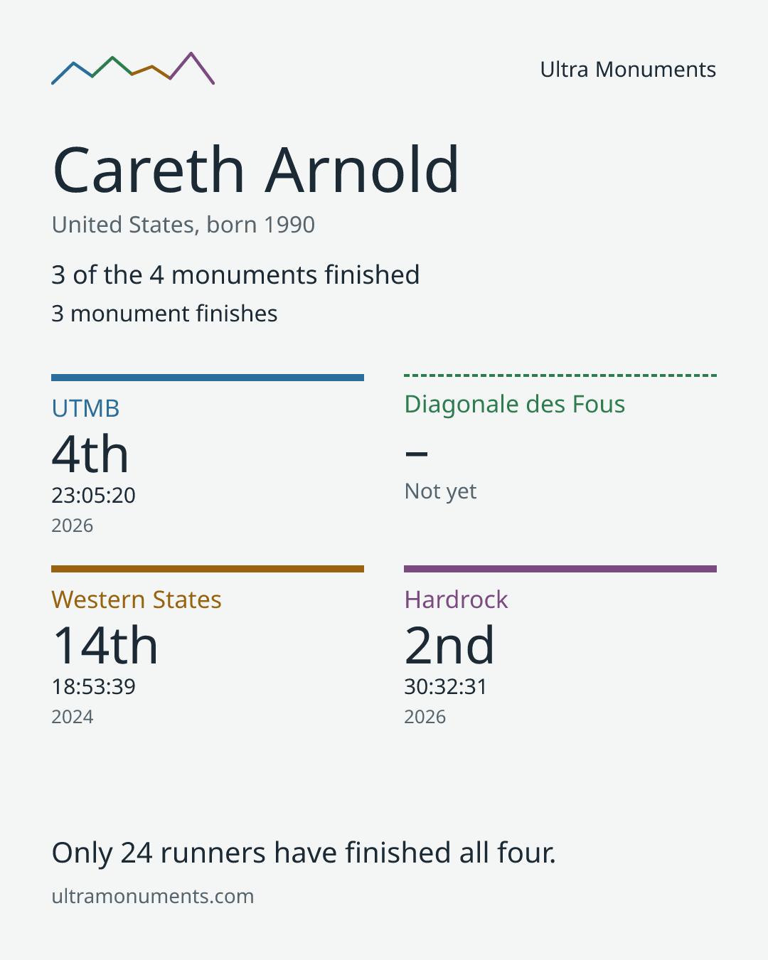 Results card for Careth Arnold
