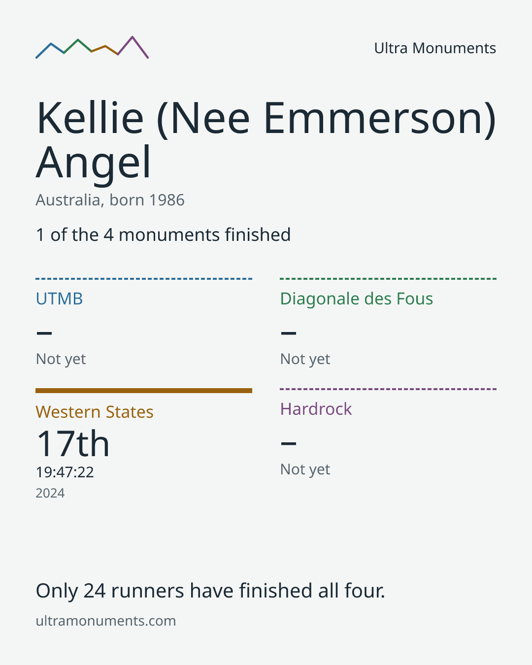 Results card for Kellie (Nee Emmerson) Angel