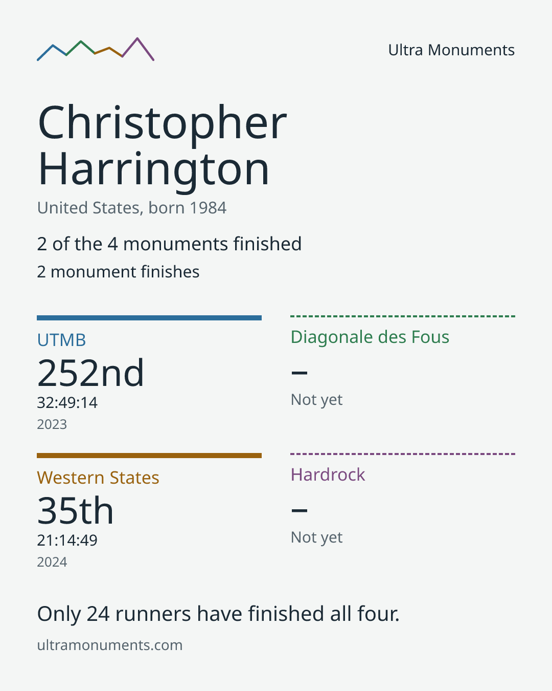 Results card for Christopher Harrington