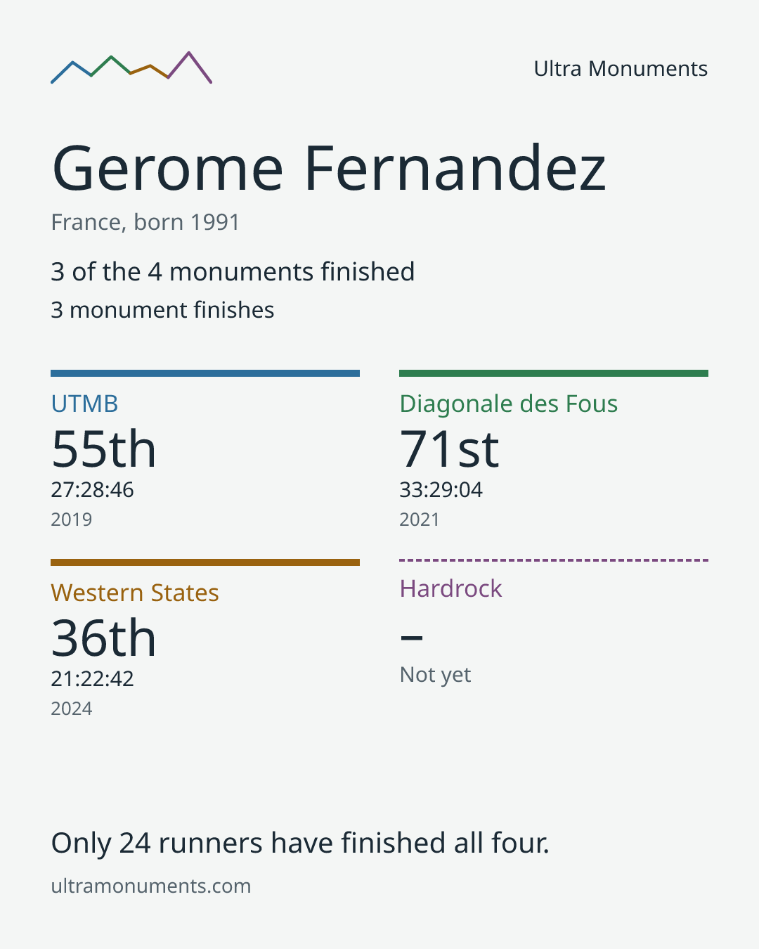 Results card for Gerome Fernandez