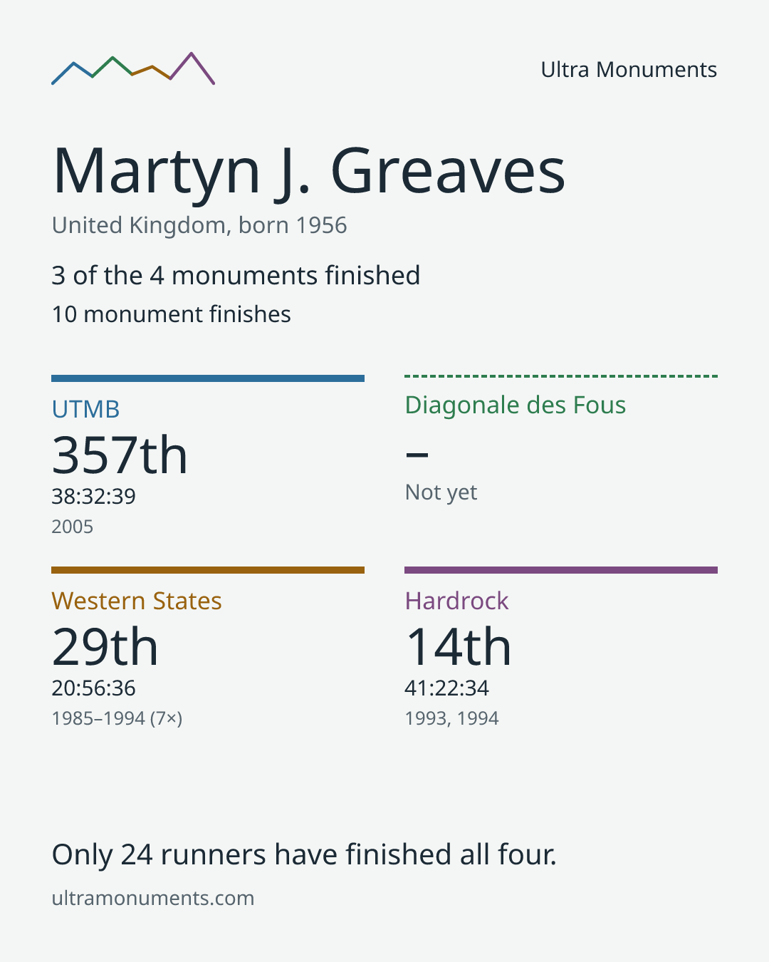 Results card for Martyn J. Greaves