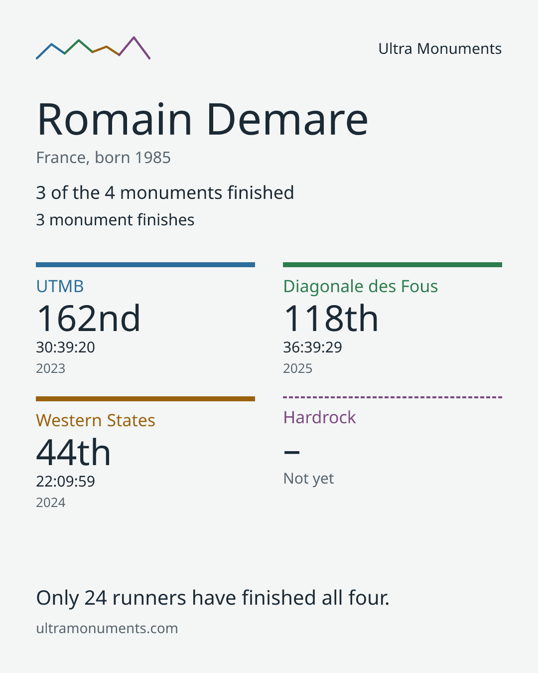 Results card for Romain Demare