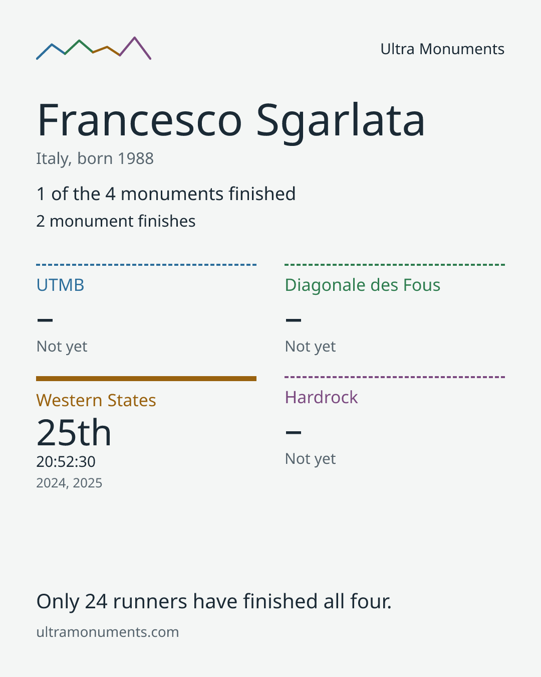Results card for Francesco Sgarlata