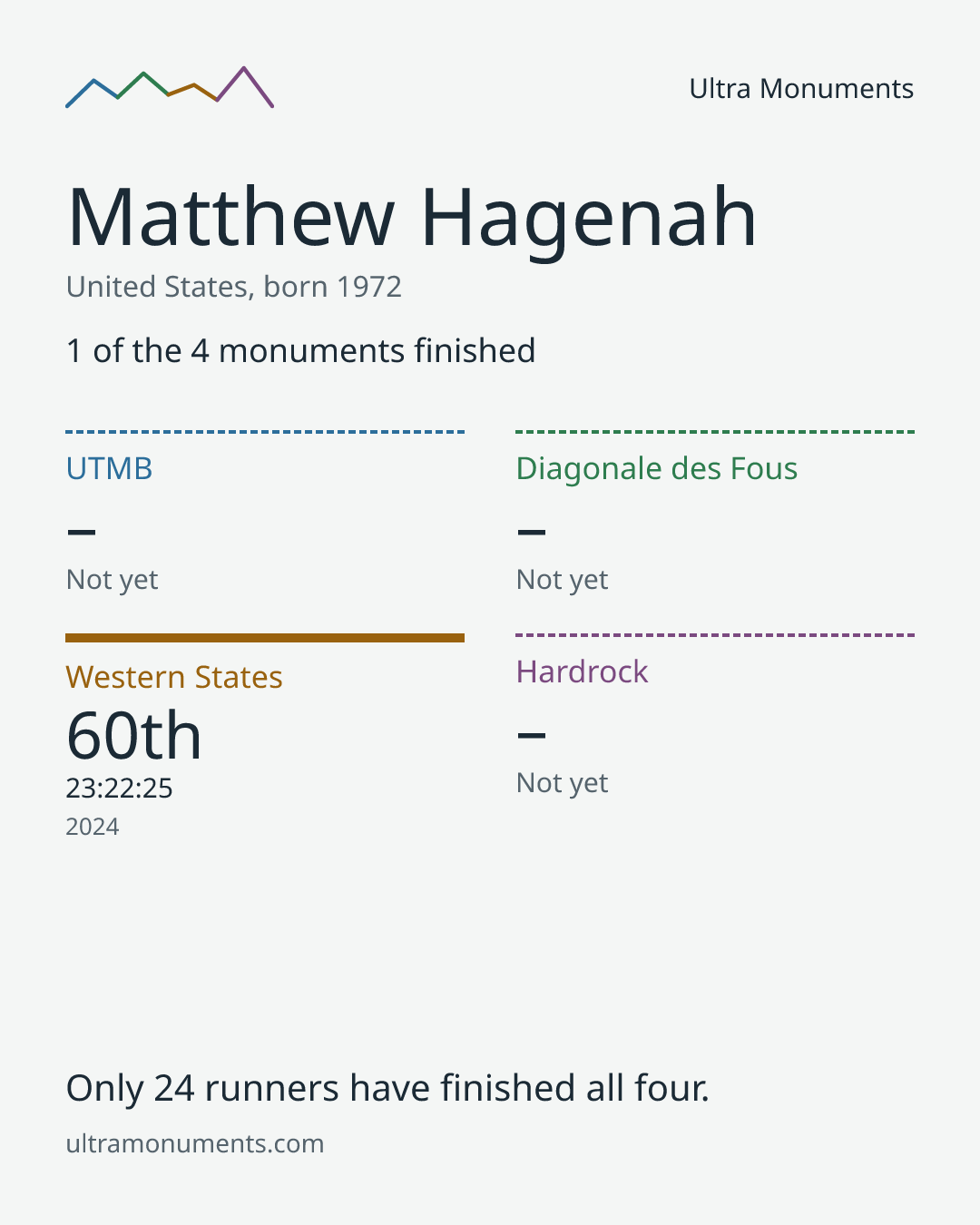 Results card for Matthew Hagenah