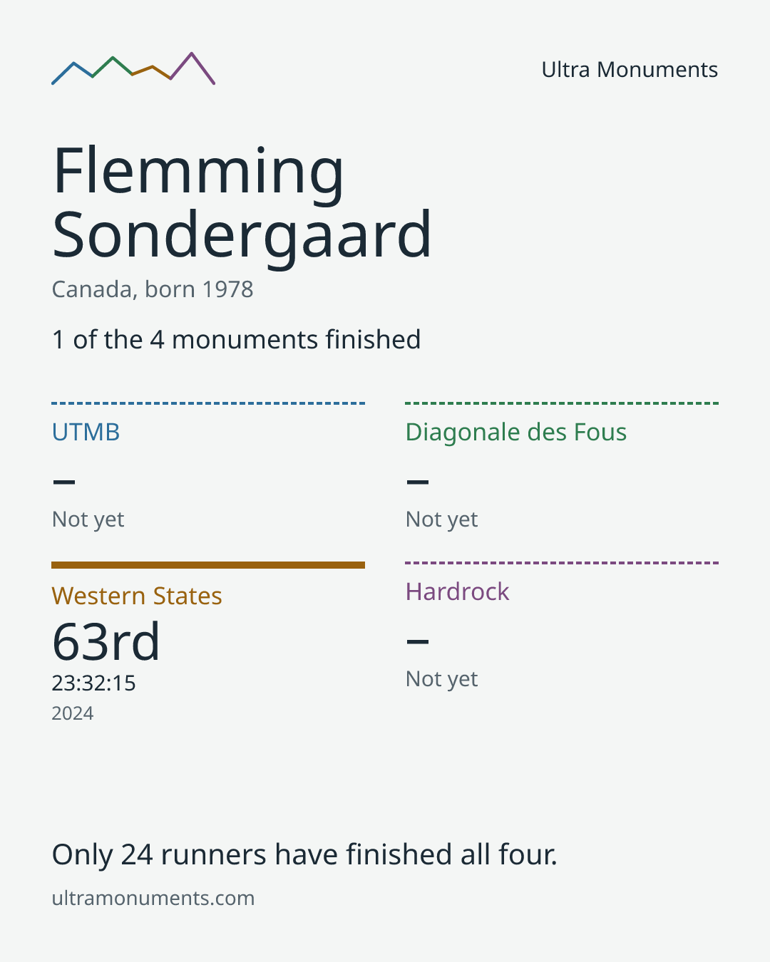 Results card for Flemming Sondergaard